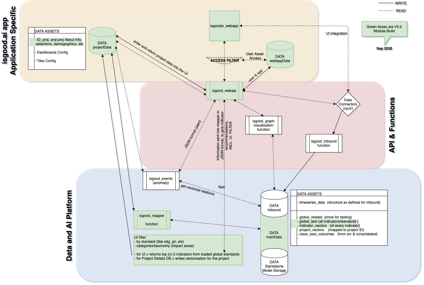 The areas in green, are the touchpoints for the Q1 and Q2 Releases